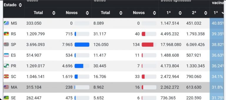 Maranhão já ocupa 7ª posição no ranking de vacinação contra Covid-19