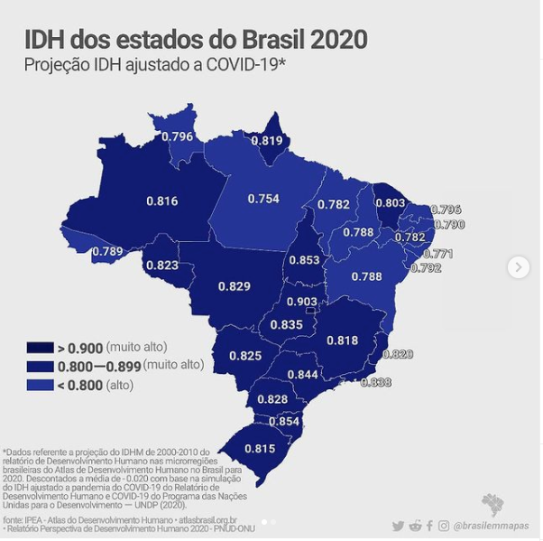IDH do MA só será maior que os de PA e AL em 2020, aponta projeção