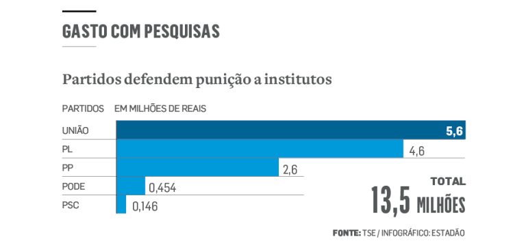 Partidos que querem punir institutos de pesquisa pagaram R$ 13 mi por sondagens
