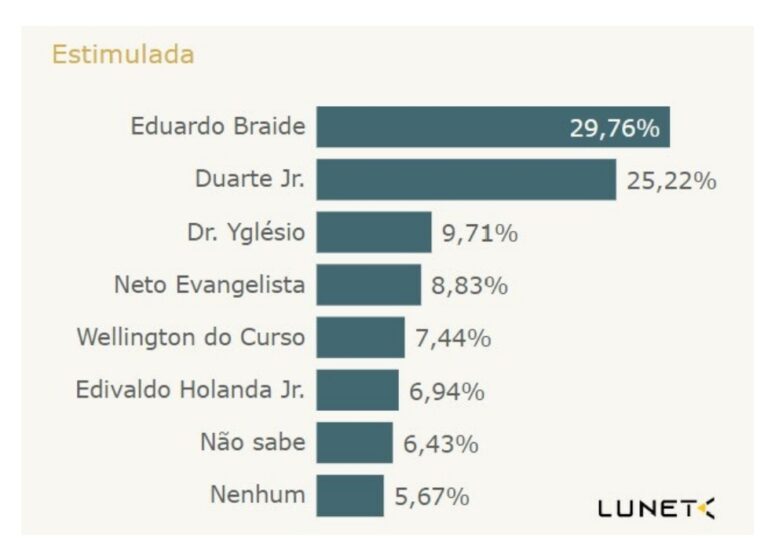 Pesquisa confirma empate quádruplo no 3º lugar entre Yglésio, Neto,  Wellington e Edivaldo