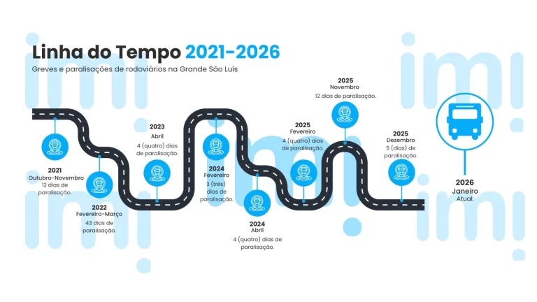 Site faz cronologia de greves de ônibus entre 2021-2026